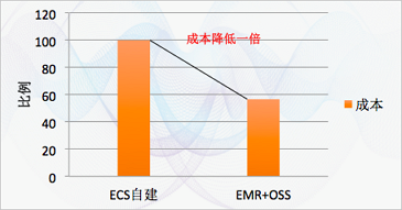 EMR+OSS成本