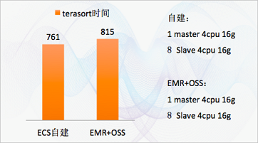 EMR+OSS时间