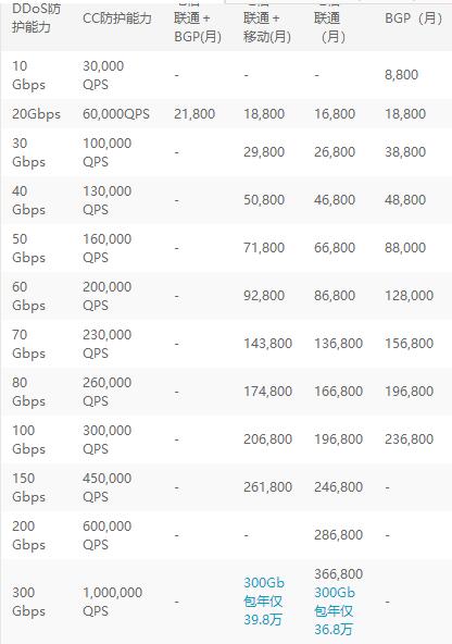 阿里云DDOS高防IP介绍及价格表