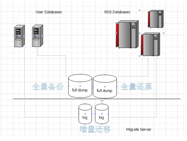 Mysql在线迁移的原理