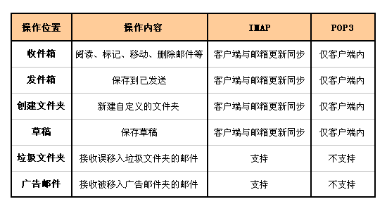 客户端使用IMAP与POP的区别对比表