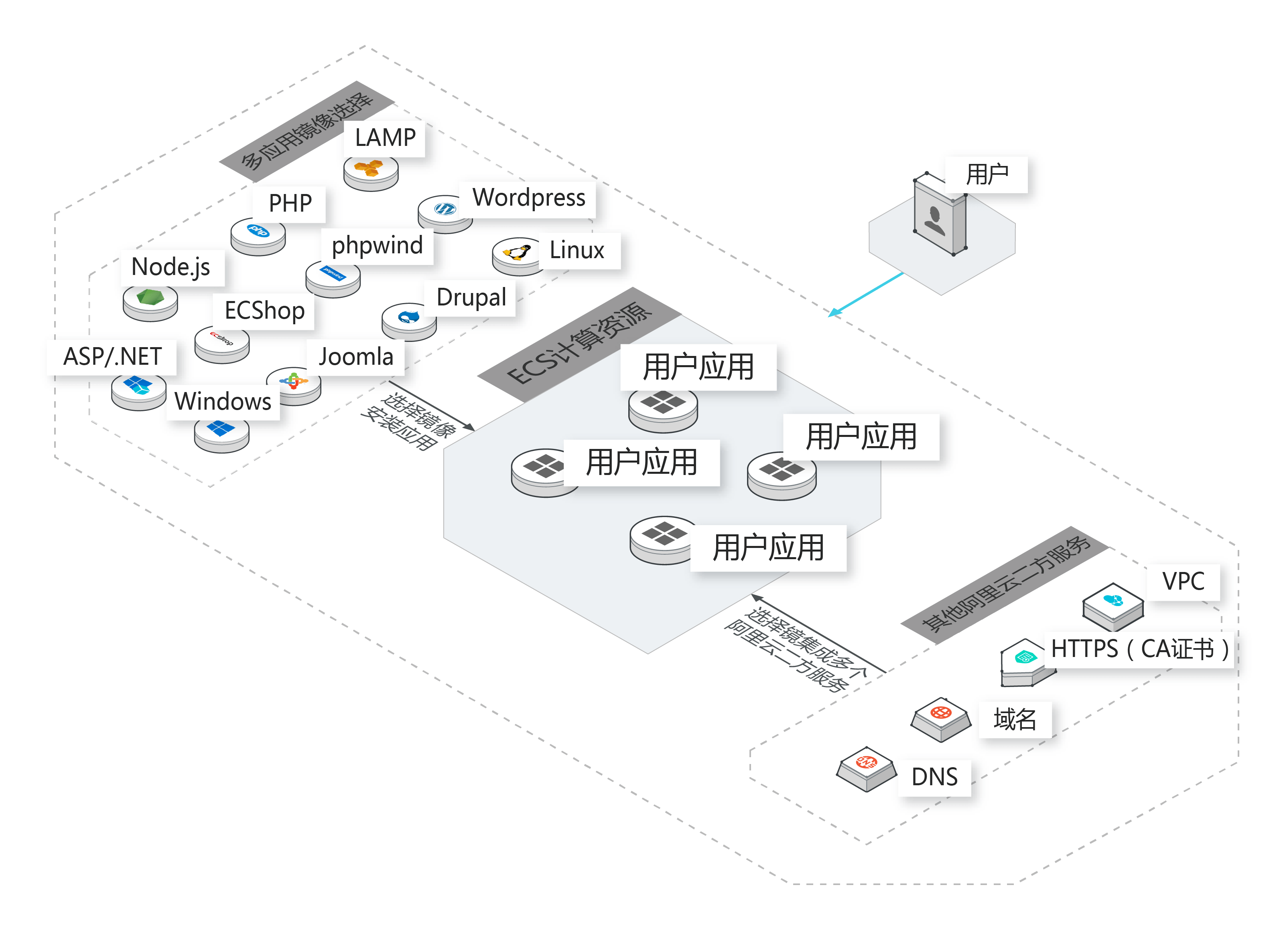 轻量应用服务器架构图