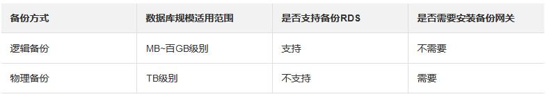 阿里云DBS数据库备份方式区别