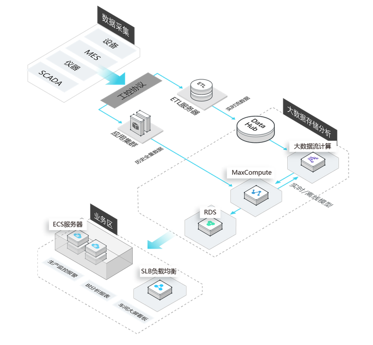 阿里云工业4.0大数据服务解决方案